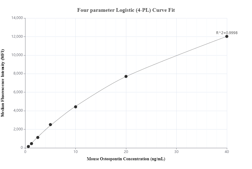 Cytometric bead array standard curve of MP00400-3
